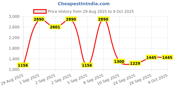 myntra.com COVER STORY Open Front Shrug cover story Price History Graph from 29 Aug 2025 to 9 Oct 2025