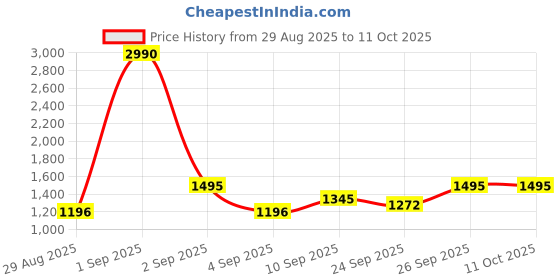 myntra.com COVER STORY Open Front Shrug cover story Price History Graph from 29 Aug 2025 to 11 Oct 2025