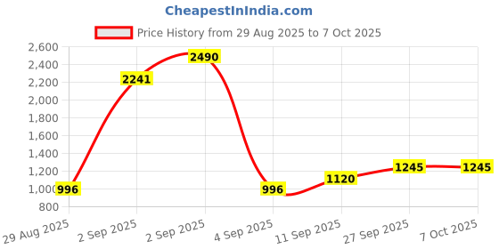 myntra.com COVER STORY Open Front Shrug cover story Price History Graph from 29 Aug 2025 to 7 Oct 2025