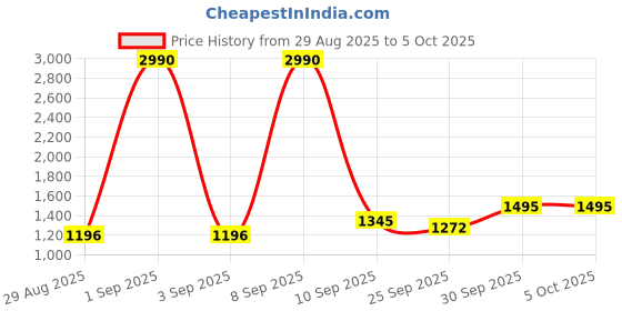 myntra.com COVER STORY Open Front Shrug cover story Price History Graph from 29 Aug 2025 to 5 Oct 2025