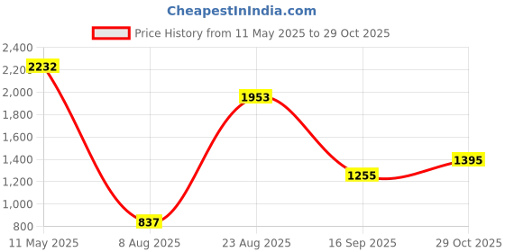 myntra.com COVER STORY Print Bodycon Mini Dress cover story Price History Graph from 11 May 2025 to 29 Oct 2025