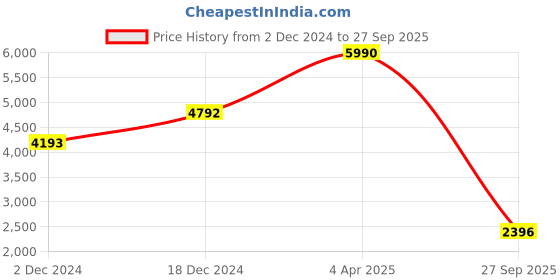 myntra.com COVER STORY Print Fit & Flare Midi Dress cover story Price History Graph from 2 Dec 2024 to 27 Sep 2025