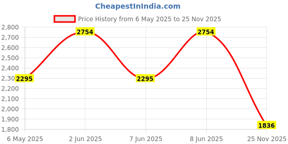myntra.com COVER STORY Print Tie-Up Neck Fit & Flare Maxi Dress cover story Price History Graph from 6 May 2025 to 25 Nov 2025