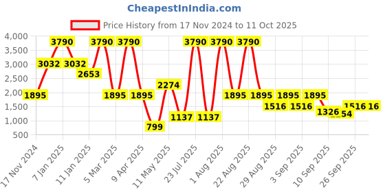 myntra.com COVER STORY Printed A-Line Maxi Skirts cover story Price History Graph from 17 Nov 2024 to 11 Oct 2025
