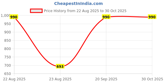 myntra.com COVER STORY Printed People & Places Round Neck Cotton Regular Fit Casual T-shirt cover story Price History Graph from 22 Aug 2025 to 30 Oct 2025