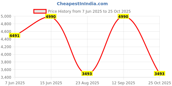 myntra.com COVER STORY Satin Shirt Midi Dress cover story Price History Graph from 7 Jun 2025 to 25 Oct 2025