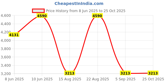 myntra.com COVER STORY Schiffli Flutter Sleeve Fit & Flare Midi Dress cover story Price History Graph from 8 Jun 2025 to 24 Oct 2025