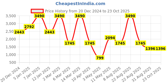 myntra.com COVER STORY Self-Design Pencil Maxi Skirts cover story Price History Graph from 20 Dec 2024 to 20 Oct 2025