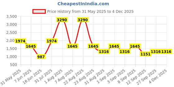 myntra.com COVER STORY Sequin Pencil Midi Skirt cover story Price History Graph from 31 May 2025 to 3 Dec 2025