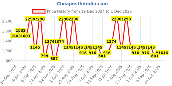 myntra.com COVER STORY Side Slit A-Line Maxi Skirt cover story Price History Graph from 19 Dec 2024 to 30 Nov 2025