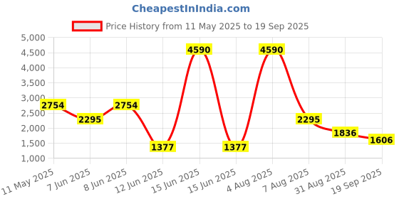 myntra.com COVER STORY Solid Embellished Puff Sleeve Sheath Mini Dress cover story Price History Graph from 11 May 2025 to 19 Sep 2025