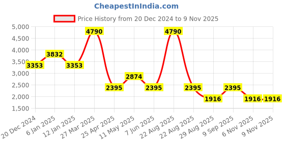 myntra.com COVER STORY Strapless Basic Jumpsuit cover story Price History Graph from 20 Dec 2024 to 6 Nov 2025