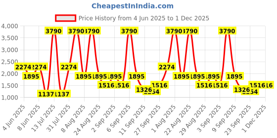 myntra.com COVER STORY Stripped Straight Midi Skirt cover story Price History Graph from 4 Jun 2025 to 30 Nov 2025