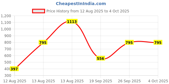 myntra.com COVER STORY Top cover story Price History Graph from 12 Aug 2025 to 4 Oct 2025
