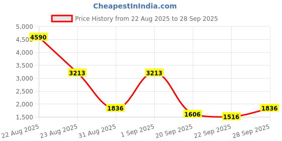 myntra.com COVER STORY V-Neck Schiffli Fit & Flare Dress cover story Price History Graph from 22 Aug 2025 to 28 Sep 2025