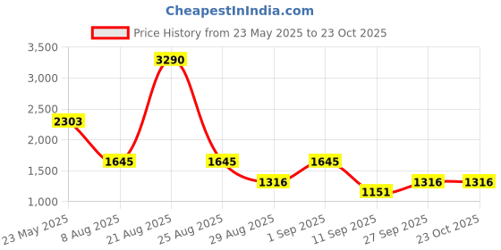 myntra.com COVER STORY Velvet Draped Pencil Midi Skirt cover story Price History Graph from 23 May 2025 to 22 Oct 2025