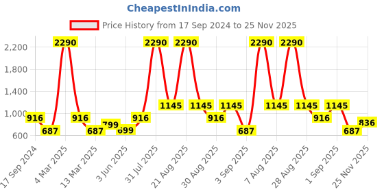 myntra.com COVER STORY White Abstract Print Satin A-Line Opaque Mini Skirt cover story Price History Graph from 17 Sep 2024 to 25 Nov 2025