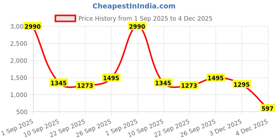 myntra.com COVER STORY Women Abstract Printed Round Neck Pullover Sweater cover story Price History Graph from 1 Sep 2025 to 4 Dec 2025