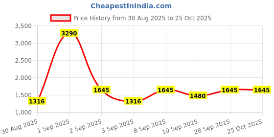 myntra.com COVER STORY Women Checked Cardigan cover story Price History Graph from 30 Aug 2025 to 24 Oct 2025