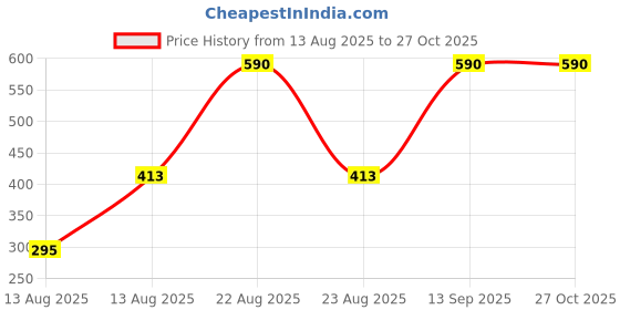 myntra.com COVER STORY Women Cotton Fitted Crop Top cover story Price History Graph from 13 Aug 2025 to 27 Oct 2025