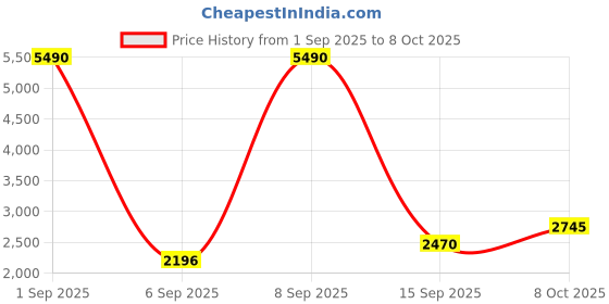 myntra.com COVER STORY Women Double Breasted Notched Lapel Overcoat With Belt cover story Price History Graph from 1 Sep 2025 to 8 Oct 2025