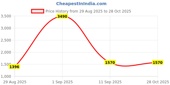 myntra.com COVER STORY Women Fashion cover story Price History Graph from 29 Aug 2025 to 28 Oct 2025