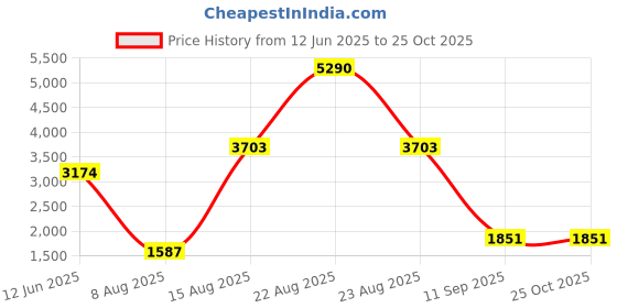 myntra.com COVER STORY Women Floral Printed A-Line Midi Dress With Top cover story Price History Graph from 12 Jun 2025 to 25 Oct 2025