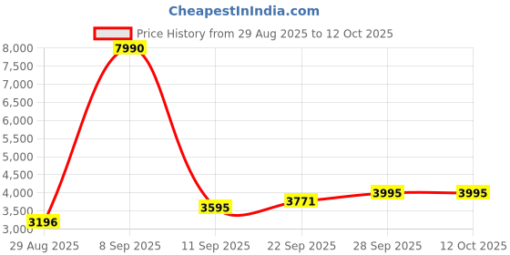myntra.com COVER STORY Women Front Open Overcoat cover story Price History Graph from 29 Aug 2025 to 12 Oct 2025
