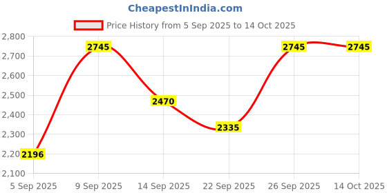 myntra.com COVER STORY Women Notched Lapel Double Breasted Overcoat With Belt cover story Price History Graph from 5 Sep 2025 to 12 Oct 2025