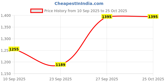 myntra.com COVER STORY Women Printed Embellished Pullover Sweatshirt cover story Price History Graph from 10 Sep 2025 to 25 Oct 2025