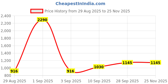 myntra.com COVER STORY Women Printed Sweatshirt cover story Price History Graph from 29 Aug 2025 to 25 Nov 2025