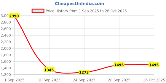 myntra.com COVER STORY Women Ribbed Crop Sweater cover story Price History Graph from 1 Sep 2025 to 26 Oct 2025