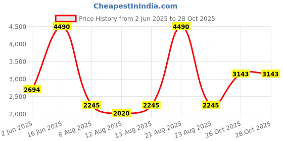 myntra.com COVER STORY Women Trousers cover story Price History Graph from 2 Jun 2025 to 26 Oct 2025