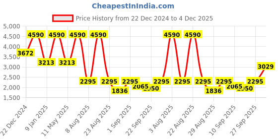 myntra.com COVER STORY Women V Neck With Front Button Waistcoat cover story Price History Graph from 22 Dec 2024 to 4 Dec 2025