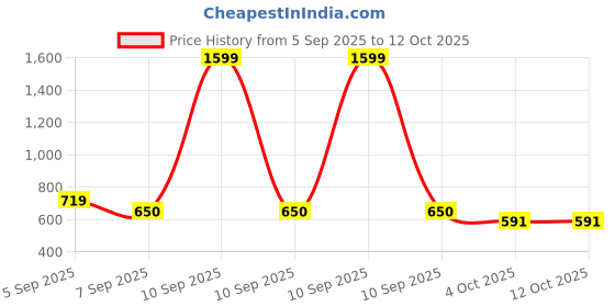 myntra.com Covetus Boys Floral Printed Regular Kurta with Pyjama covetus Price History Graph from 5 Sep 2025 to 11 Oct 2025