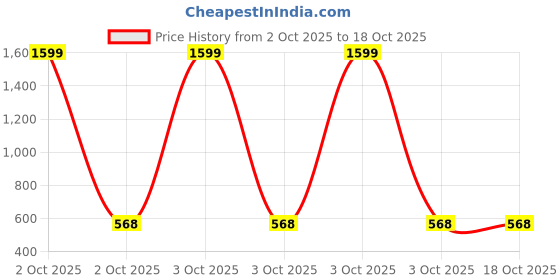 myntra.com Covetus Boys Floral Printed Regular Pure Cotton Kurta with Pyjamas covetus Price History Graph from 2 Oct 2025 to 17 Oct 2025