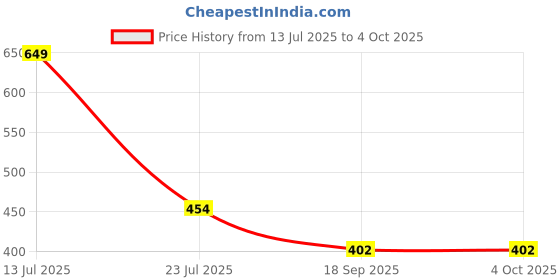 myntra.com Covetus Boys Regular Kurta with Churidar covetus Price History Graph from 13 Jul 2025 to 4 Oct 2025