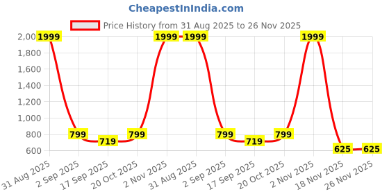 myntra.com Covetus Kids-Boys Art Silk Solid Kurta Sets covetus Price History Graph from 31 Aug 2025 to 24 Nov 2025