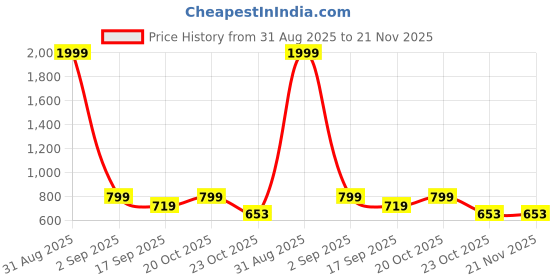 myntra.com Covetus Kids-Boys Art Silk Solid Kurta Sets covetus Price History Graph from 31 Aug 2025 to 20 Nov 2025