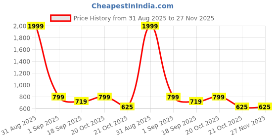myntra.com Covetus Kids-Boys Cotton Blend Solid Kurta Sets covetus Price History Graph from 31 Aug 2025 to 27 Nov 2025