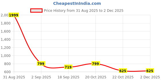 myntra.com Covetus Kids-Boys Cotton Blend Solid Kurta Sets covetus Price History Graph from 31 Aug 2025 to 1 Dec 2025