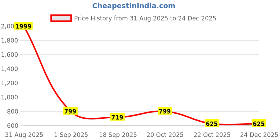 myntra.com Covetus Kids-Boys Cotton Blend Solid Kurta Sets covetus Price History Graph from 31 Aug 2025 to 24 Dec 2025