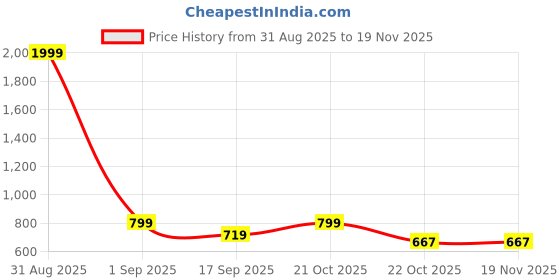 myntra.com Covetus Kids-Boys Cotton Blend Solid Kurta Sets covetus Price History Graph from 31 Aug 2025 to 19 Nov 2025