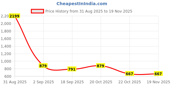 myntra.com Covetus Kids-Boys Cotton Blend Solid Kurta Sets covetus Price History Graph from 31 Aug 2025 to 19 Nov 2025