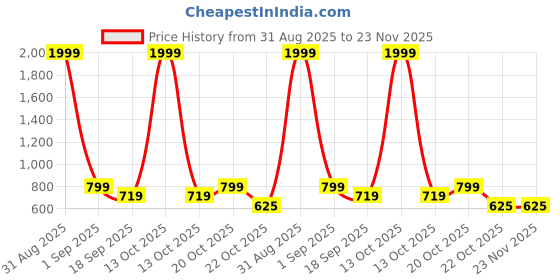 myntra.com Covetus Kids-Boys Cotton Blend Solid Kurta Sets covetus Price History Graph from 31 Aug 2025 to 23 Nov 2025