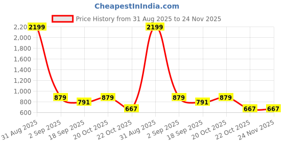myntra.com Covetus Kids-Boys Cotton Blend Solid Kurta Sets covetus Price History Graph from 31 Aug 2025 to 23 Nov 2025
