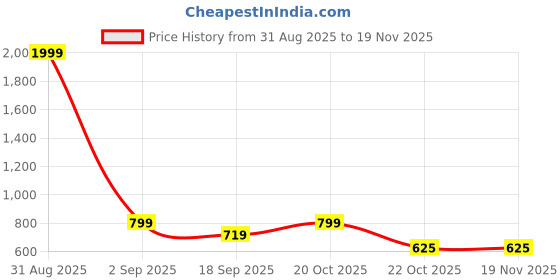 myntra.com Covetus Kids-Boys Cotton Blend Solid Kurta Sets covetus Price History Graph from 31 Aug 2025 to 19 Nov 2025