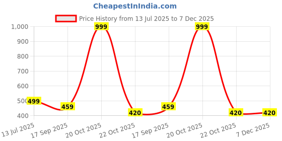 myntra.com Covetus Kids-Boys Cream Kurta Sets covetus Price History Graph from 13 Jul 2025 to 7 Dec 2025