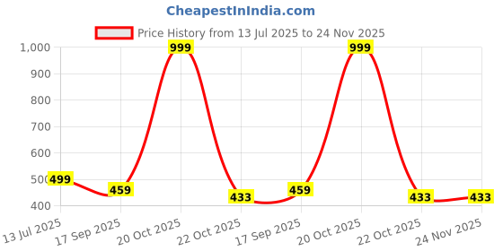 myntra.com Covetus Kids-Boys Red Kurta Sets covetus Price History Graph from 13 Jul 2025 to 24 Nov 2025