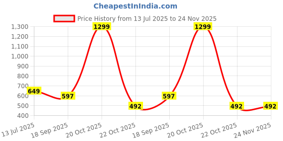 myntra.com Covetus Kids-Boys Red Kurta Sets covetus Price History Graph from 13 Jul 2025 to 23 Nov 2025